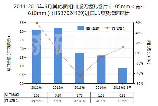 2011-2015年6月其他照相制版無齒孔卷片（105mm＜寬≤610mm）(HS37024429)進(jìn)口總額及增速統(tǒng)計(jì)